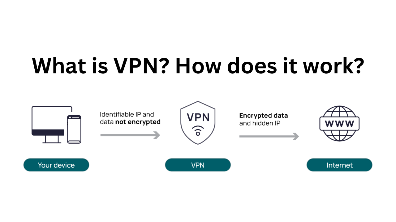 What is VPN How does it work